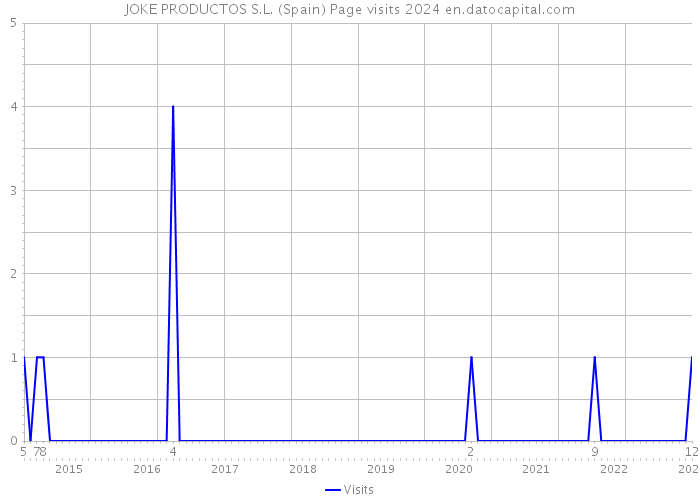 JOKE PRODUCTOS S.L. (Spain) Page visits 2024 