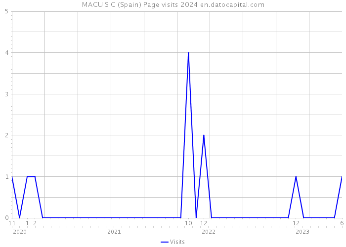 MACU S C (Spain) Page visits 2024 