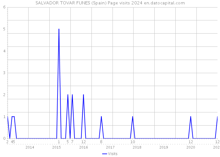 SALVADOR TOVAR FUNES (Spain) Page visits 2024 