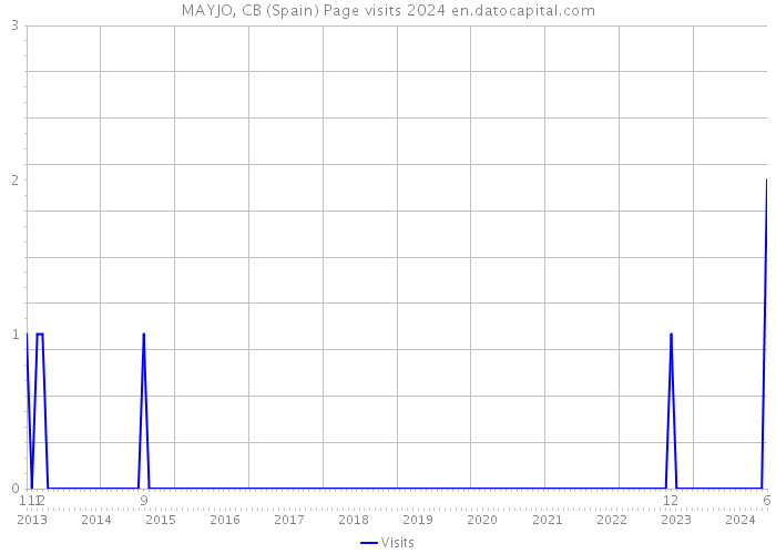 MAYJO, CB (Spain) Page visits 2024 