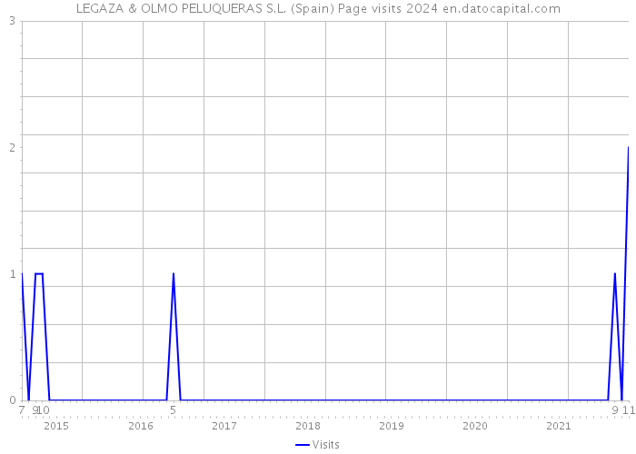 LEGAZA & OLMO PELUQUERAS S.L. (Spain) Page visits 2024 