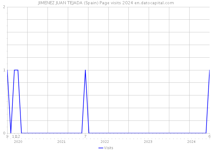 JIMENEZ JUAN TEJADA (Spain) Page visits 2024 