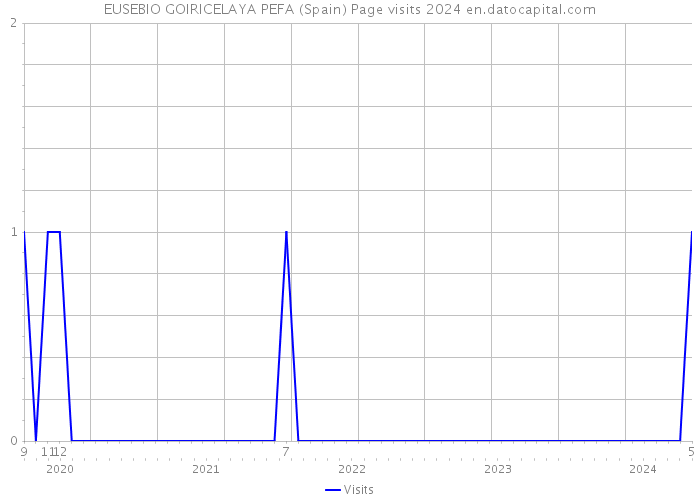EUSEBIO GOIRICELAYA PEFA (Spain) Page visits 2024 