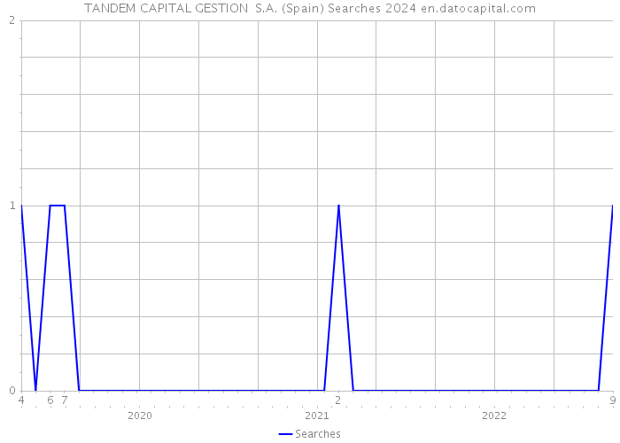 TANDEM CAPITAL GESTION S.A. (Spain) Searches 2024 