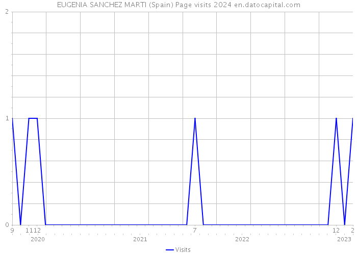 EUGENIA SANCHEZ MARTI (Spain) Page visits 2024 