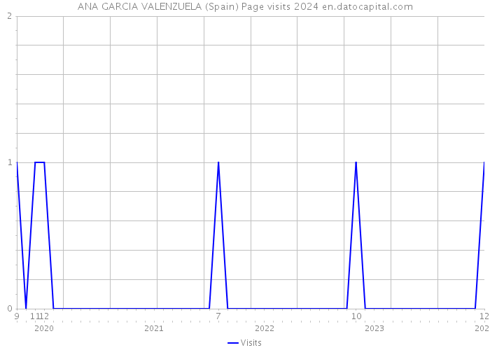 ANA GARCIA VALENZUELA (Spain) Page visits 2024 