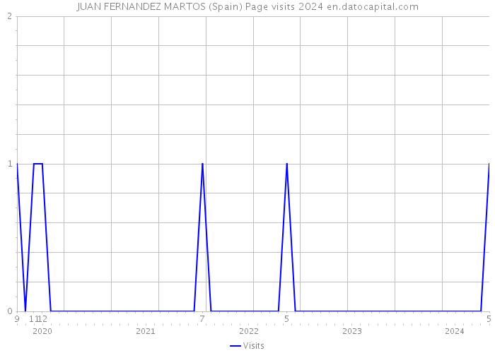 JUAN FERNANDEZ MARTOS (Spain) Page visits 2024 
