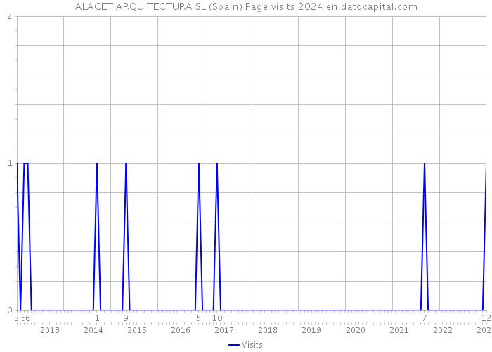 ALACET ARQUITECTURA SL (Spain) Page visits 2024 