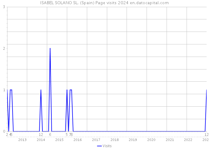 ISABEL SOLANO SL. (Spain) Page visits 2024 