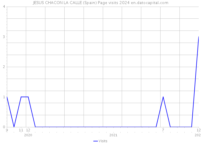 JESUS CHACON LA CALLE (Spain) Page visits 2024 