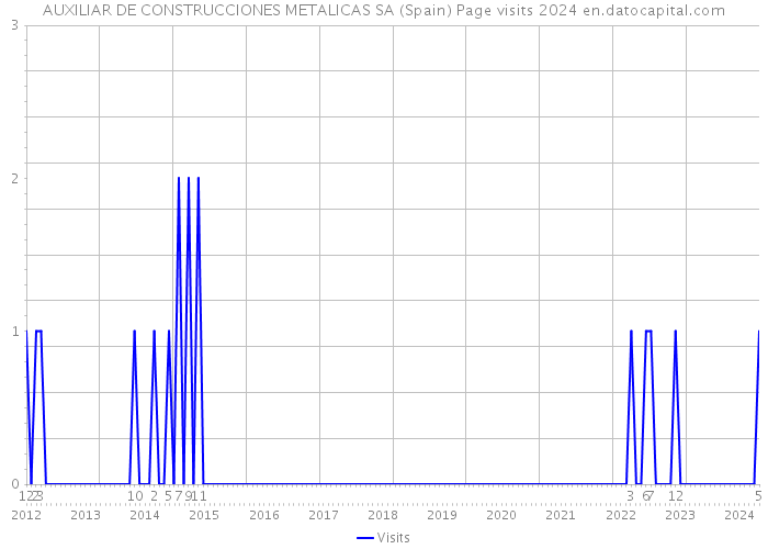 AUXILIAR DE CONSTRUCCIONES METALICAS SA (Spain) Page visits 2024 
