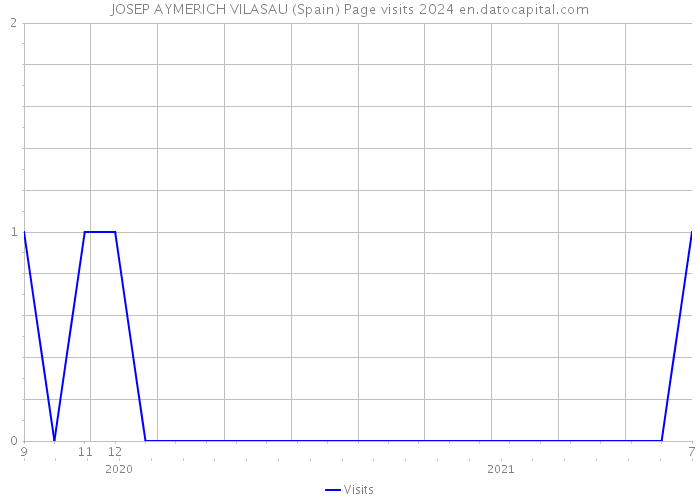 JOSEP AYMERICH VILASAU (Spain) Page visits 2024 