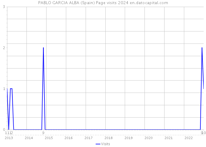 PABLO GARCIA ALBA (Spain) Page visits 2024 