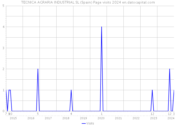 TECNICA AGRARIA INDUSTRIAL SL (Spain) Page visits 2024 