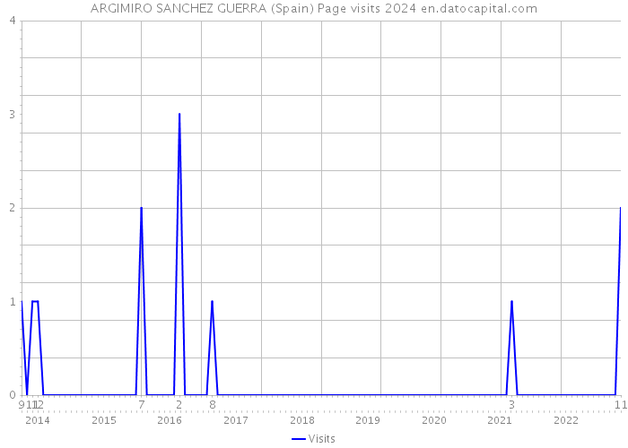 ARGIMIRO SANCHEZ GUERRA (Spain) Page visits 2024 