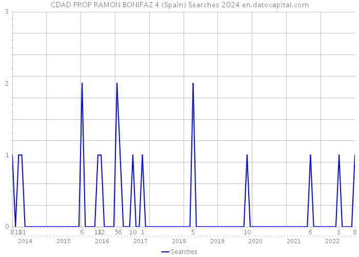 CDAD PROP RAMON BONIFAZ 4 (Spain) Searches 2024 