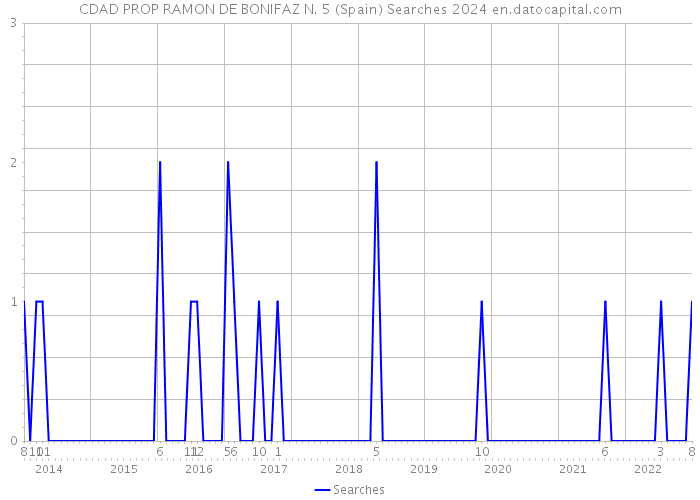 CDAD PROP RAMON DE BONIFAZ N. 5 (Spain) Searches 2024 