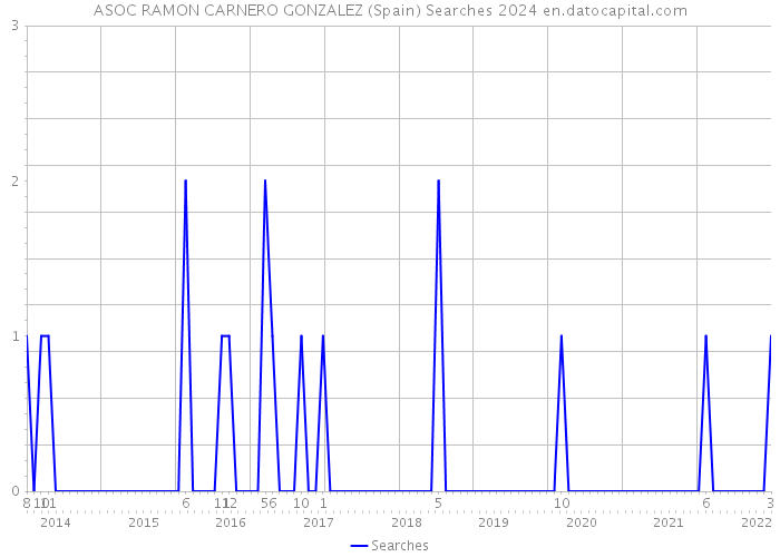 ASOC RAMON CARNERO GONZALEZ (Spain) Searches 2024 