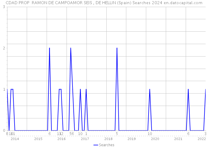 CDAD PROP RAMON DE CAMPOAMOR SEIS , DE HELLIN (Spain) Searches 2024 