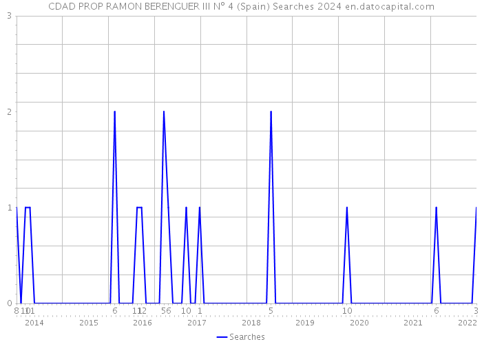 CDAD PROP RAMON BERENGUER III Nº 4 (Spain) Searches 2024 