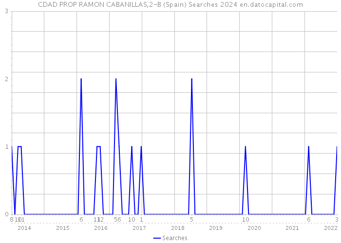 CDAD PROP RAMON CABANILLAS,2-B (Spain) Searches 2024 