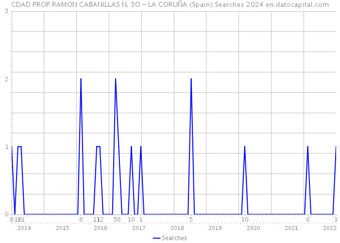CDAD PROP RAMON CABANILLAS N. 3O - LA CORUÑA (Spain) Searches 2024 