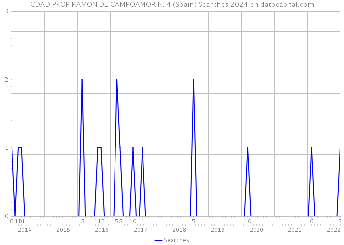 CDAD PROP RAMON DE CAMPOAMOR N. 4 (Spain) Searches 2024 