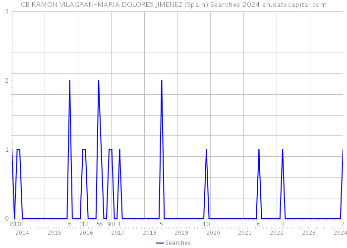 CB RAMON VILAGRAN-MARIA DOLORES JIMENEZ (Spain) Searches 2024 