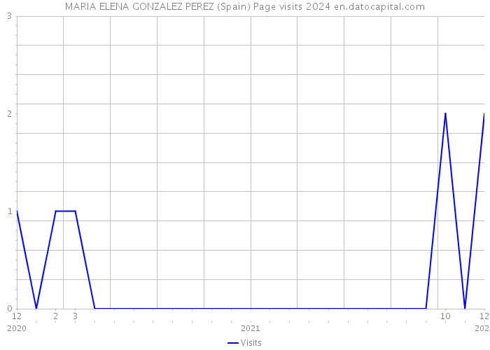 MARIA ELENA GONZALEZ PEREZ (Spain) Page visits 2024 