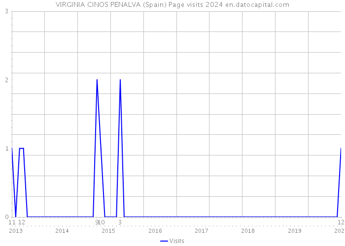 VIRGINIA CINOS PENALVA (Spain) Page visits 2024 