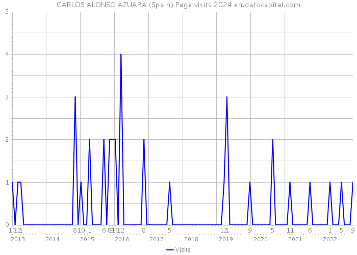 CARLOS ALONSO AZUARA (Spain) Page visits 2024 