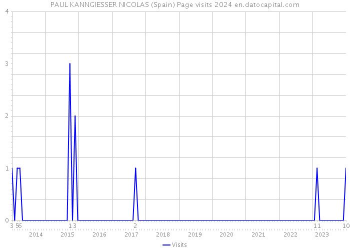 PAUL KANNGIESSER NICOLAS (Spain) Page visits 2024 