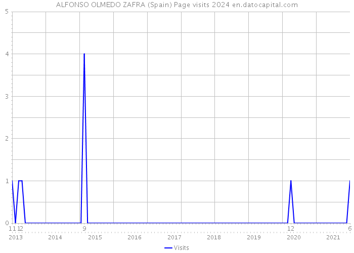 ALFONSO OLMEDO ZAFRA (Spain) Page visits 2024 