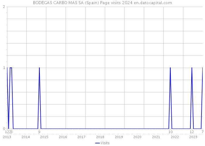 BODEGAS CARBO MAS SA (Spain) Page visits 2024 