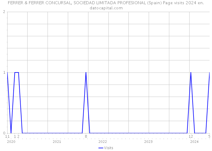 FERRER & FERRER CONCURSAL, SOCIEDAD LIMITADA PROFESIONAL (Spain) Page visits 2024 
