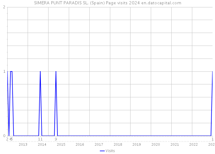 SIMERA PUNT PARADIS SL. (Spain) Page visits 2024 