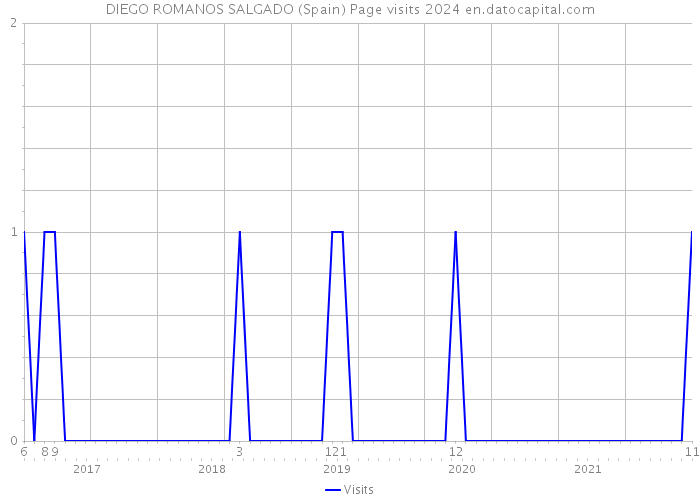 DIEGO ROMANOS SALGADO (Spain) Page visits 2024 