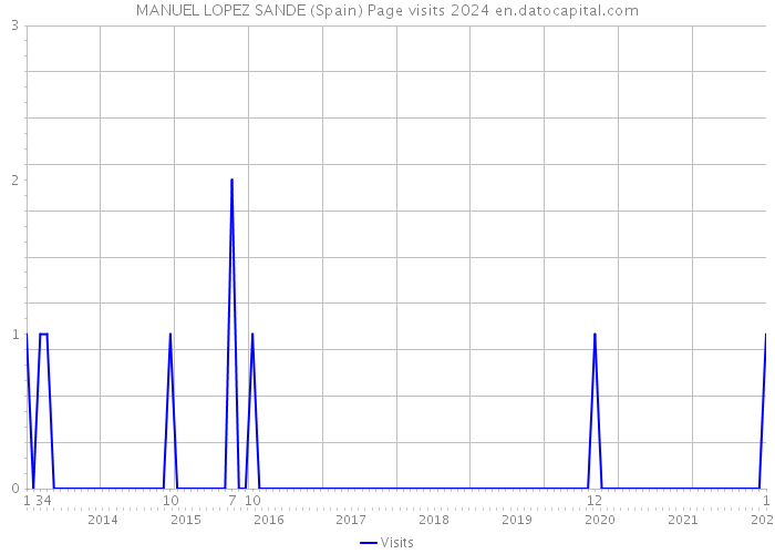 MANUEL LOPEZ SANDE (Spain) Page visits 2024 