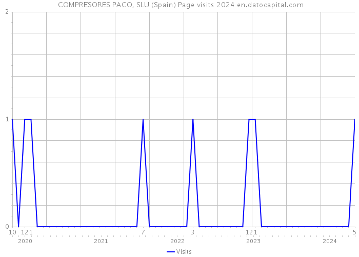  COMPRESORES PACO, SLU (Spain) Page visits 2024 