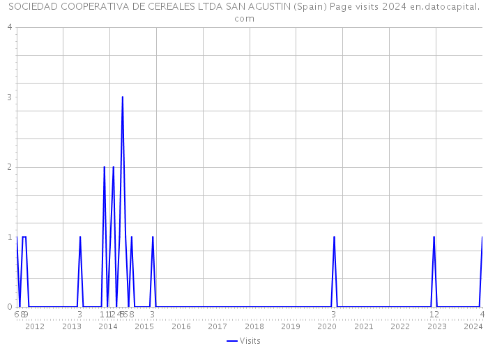 SOCIEDAD COOPERATIVA DE CEREALES LTDA SAN AGUSTIN (Spain) Page visits 2024 
