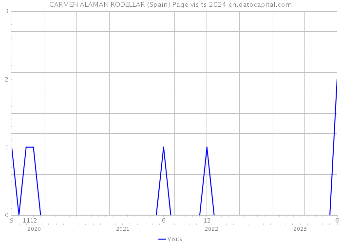 CARMEN ALAMAN RODELLAR (Spain) Page visits 2024 