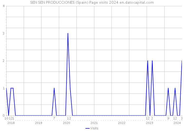 SEN SEN PRODUCCIONES (Spain) Page visits 2024 