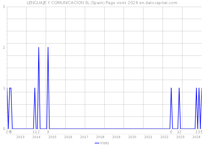 LENGUAJE Y COMUNICACION SL (Spain) Page visits 2024 