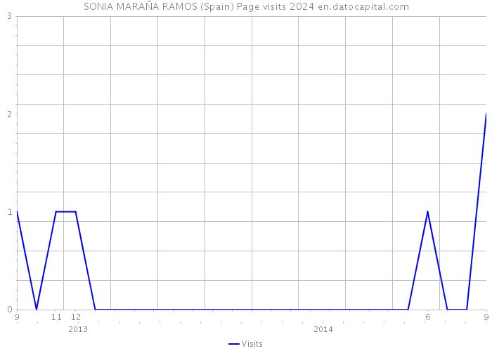 SONIA MARAÑA RAMOS (Spain) Page visits 2024 