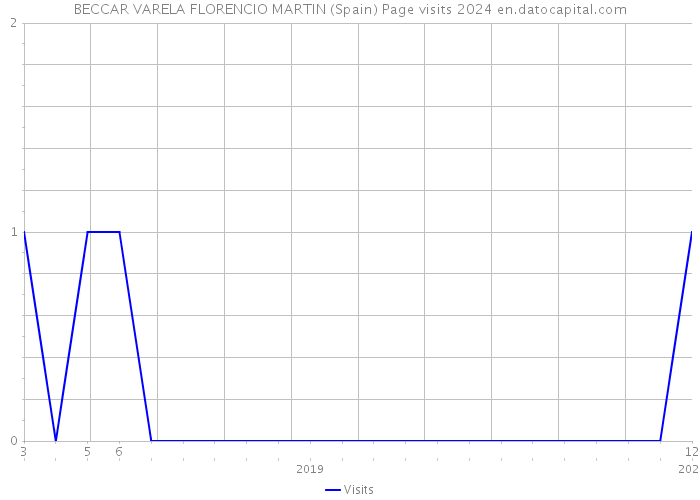BECCAR VARELA FLORENCIO MARTIN (Spain) Page visits 2024 