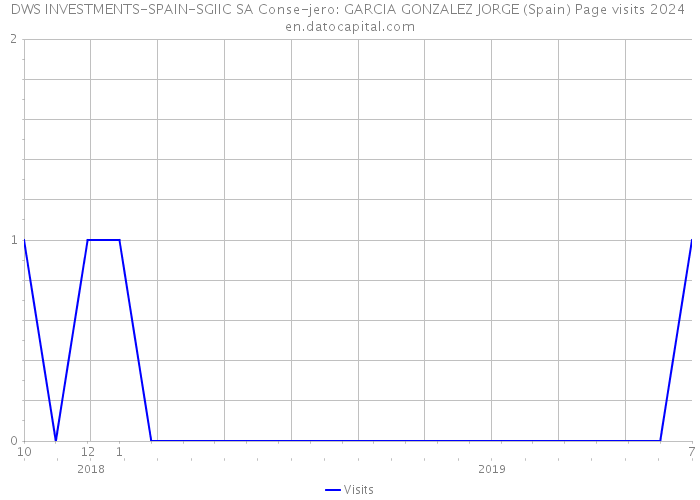 DWS INVESTMENTS-SPAIN-SGIIC SA Conse-jero: GARCIA GONZALEZ JORGE (Spain) Page visits 2024 