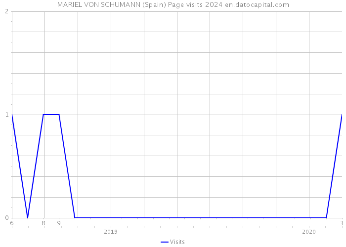 MARIEL VON SCHUMANN (Spain) Page visits 2024 
