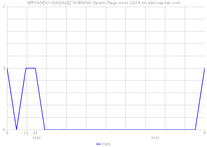 SERVANDO GONZALEZ ROBAINA (Spain) Page visits 2024 