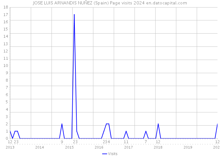 JOSE LUIS ARNANDIS NUÑEZ (Spain) Page visits 2024 