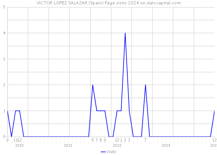 VICTOR LOPEZ SALAZAR (Spain) Page visits 2024 